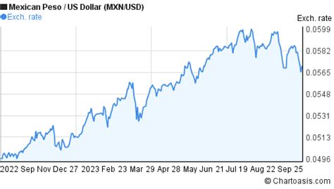 540 mxn to usd|1 MXN to USD .